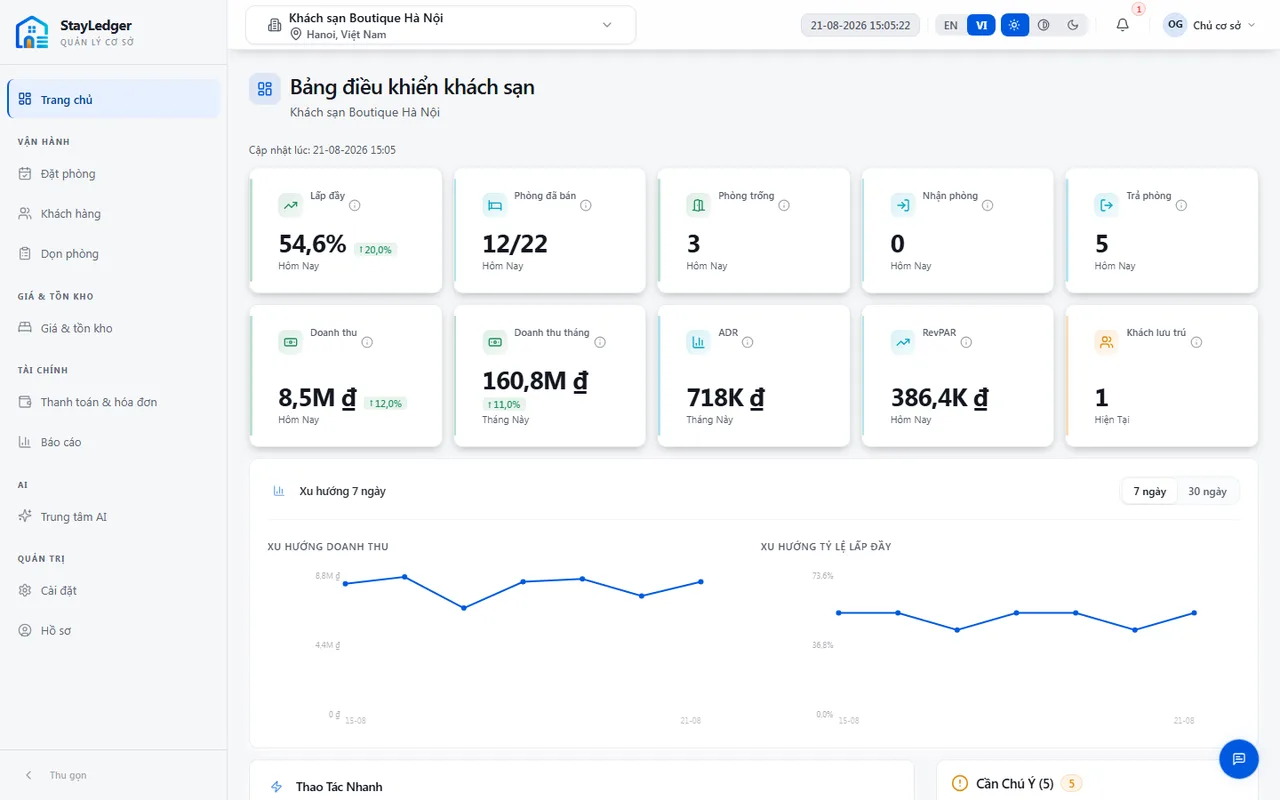 Bảng điều khiển StayLedger PMS với công suất, doanh thu và xu hướng 7 ngày
